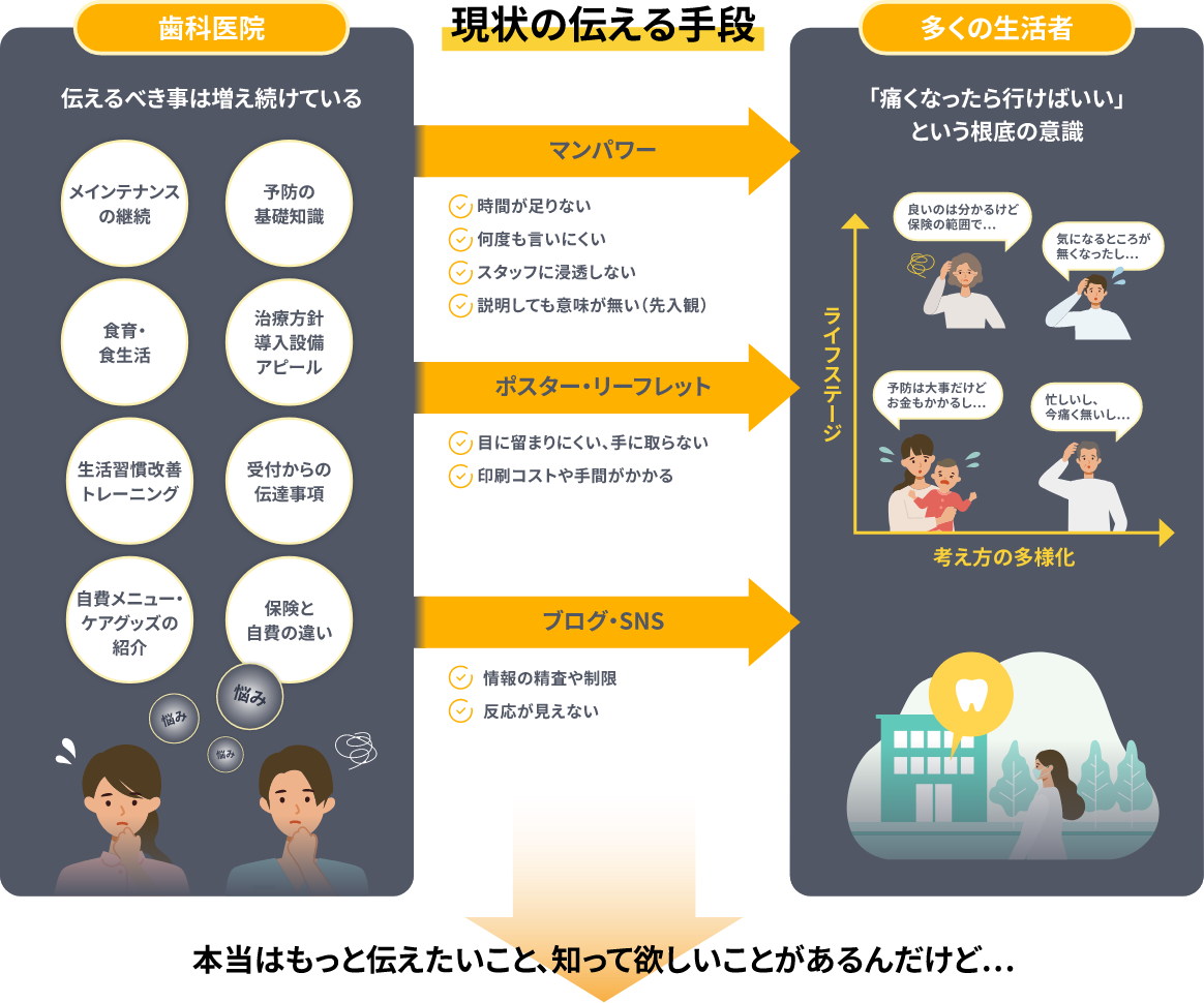 ドアーズ！は現在の歯科医院業界が抱える状況の改善に対して、サイネージを通じてサポートが可能です